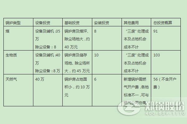 燃煤鍋爐、燃生物質鍋爐、天然氣鍋爐的燃料優劣勢及初期投入對比 