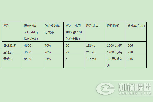 燃煤鍋爐、燃生物質鍋爐、天然氣鍋爐運行成本分析比較