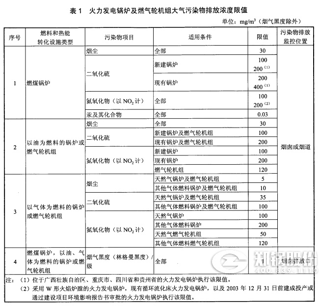 電站鍋爐排放標準