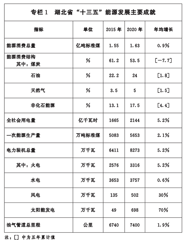 專欄一-湖北省“十三五”能源發展主要成就.png