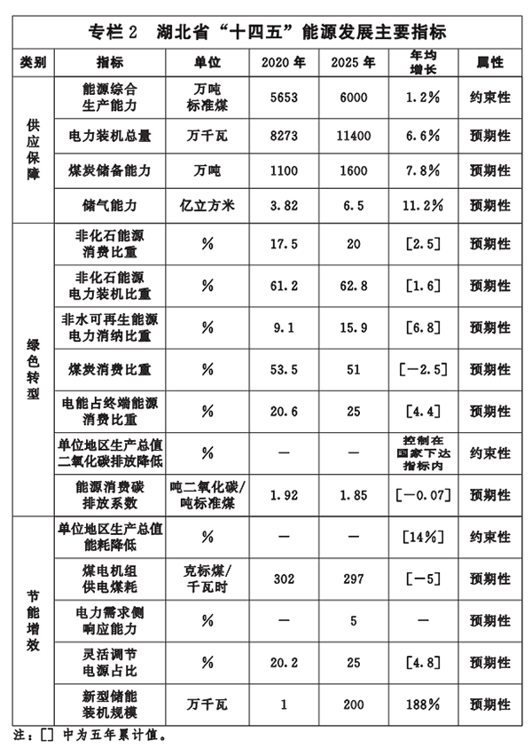 專欄2-湖北省“十四五”能源發展主要指標.png