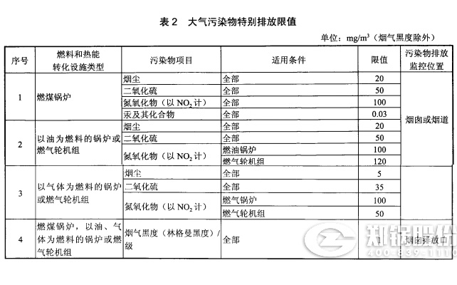 發電鍋爐排放濃度