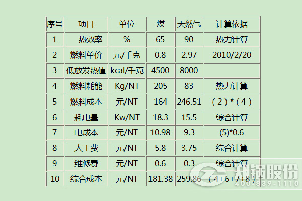 燃氣鍋爐和燃煤鍋爐哪個成本更低更經濟