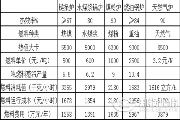 燒不同燃料的各類鍋爐運行成本對比