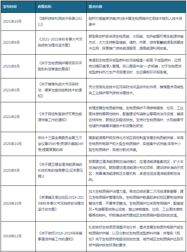 2018-2021年10月生物質(zhì)鍋爐行業(yè)國(guó)家相關(guān)政策匯總.png