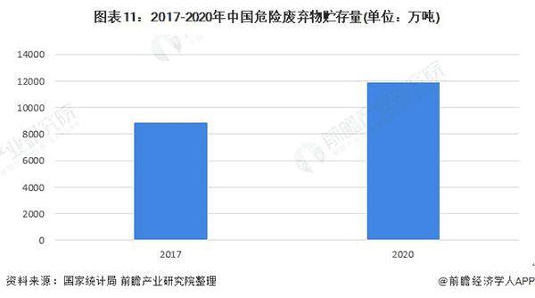 2017-2020年中國危險廢棄物貯存量.png