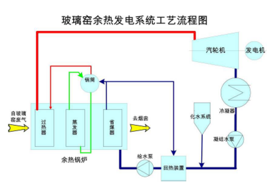 玻璃窯余熱發電系統工藝流程圖.png