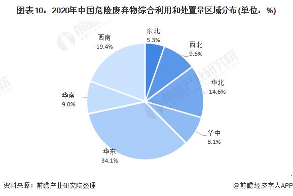 2020年中國危險廢棄物綜合利用和處置量區域分布.jpg