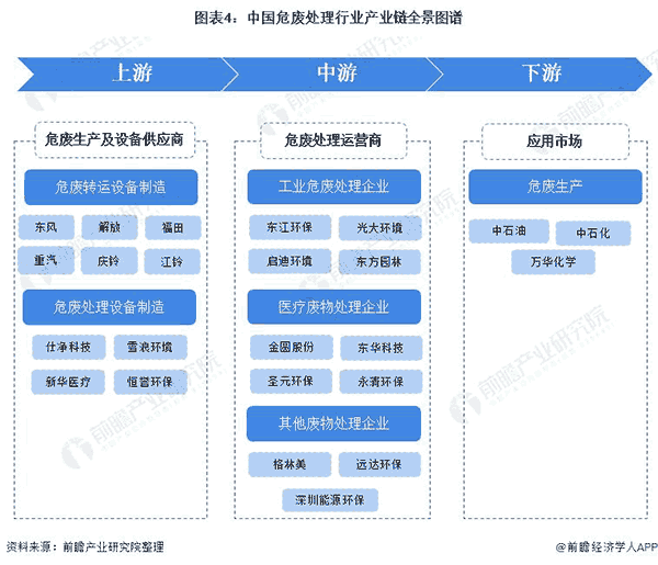 中國危廢處理行業產業鏈全景圖譜.png