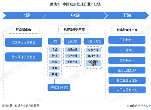 中國危廢處理行業產業鏈