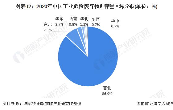 2020年中國工業危險廢棄物貯存量區域分布.jpg