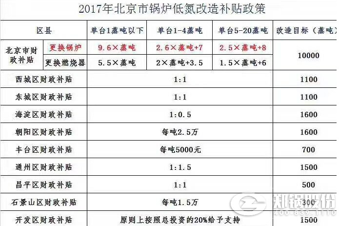 北京各區財政發放低氮燃燒燃氣鍋爐改造補貼補助