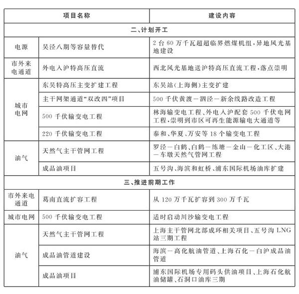 上海市“十四五”重點能源建設項目表2.png