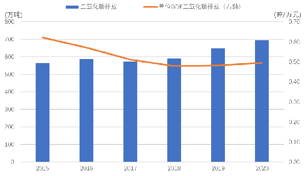 2015—2020年遂寧市二氧化碳排放及單位GDP二氧化碳排放情況.png