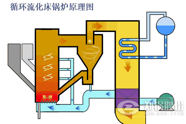 循環流化床鍋爐運行原理