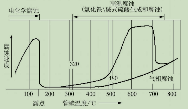 圖1管壁溫度與腐蝕速度的關系.jpg